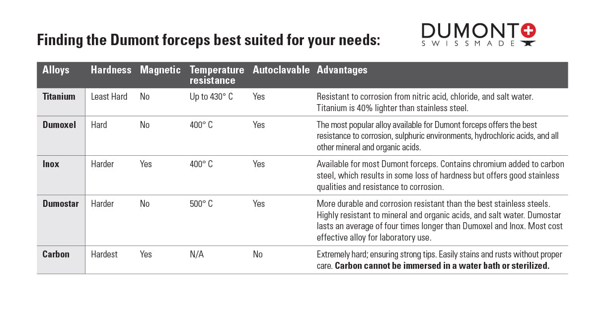 Dumont Forceps Alloy Descriptions